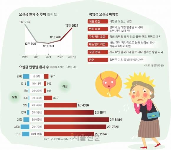 여름에 요실금, 더 냄새나고 자칫하다간 피부 질환까지…혼자 끙끙? 살 빼고 변비 치료를